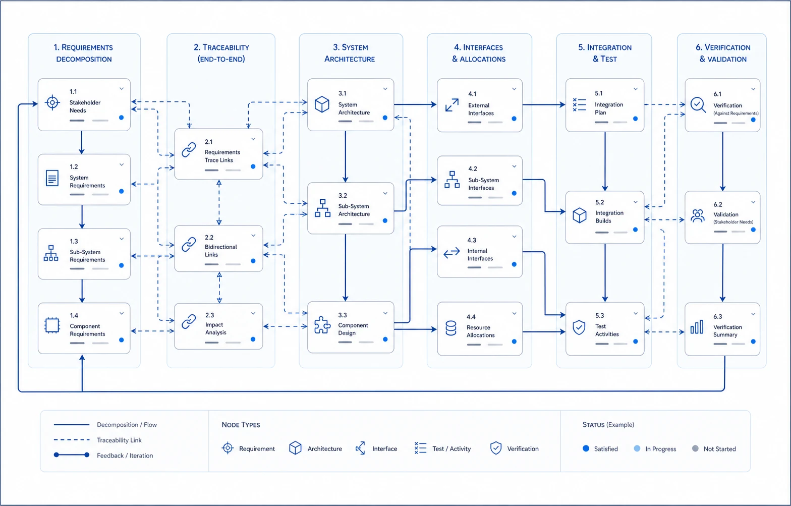 An illustrative systems-engineering workflow diagram